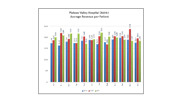 Average Revenue Per Patient