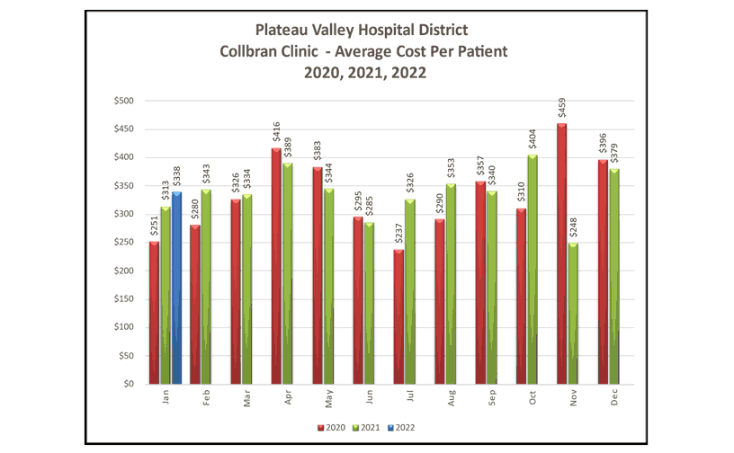 Collbran Clinic Average Cost Per Patient