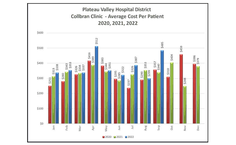 Collbran Clinic Average Cost Per Patient