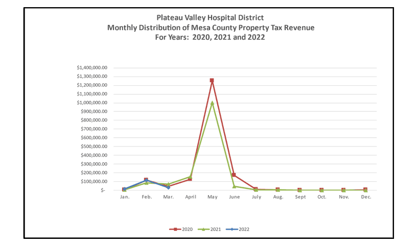 Monthly Distribution of Property Tax Revenue 2020-2022