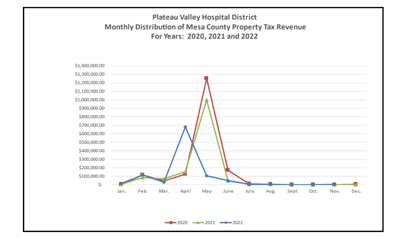 Monthly Distribution of Property Tax Revenue 2020-2022