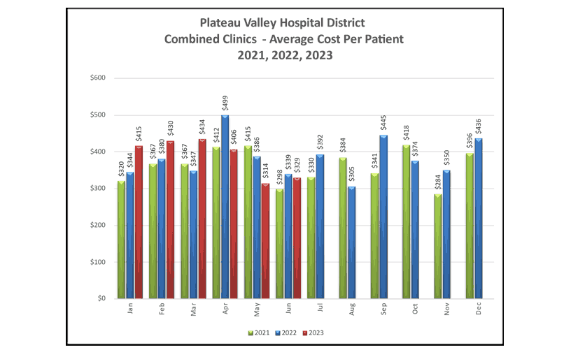 Combined Clinics Average Cost Per Patient