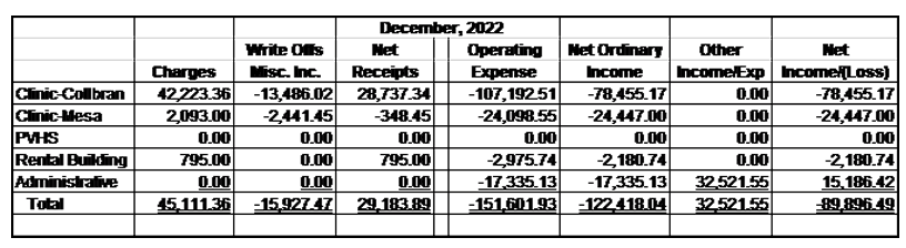 Financial Report - December 2022