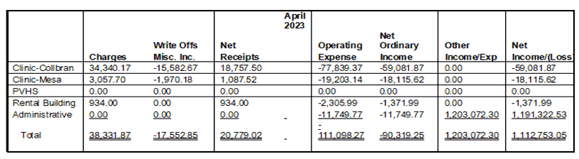 Financial Report - April 2023