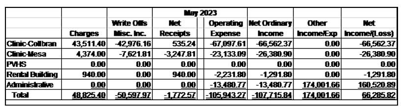 Financial Report - May 2023