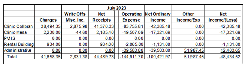 Financial Report - July 2023