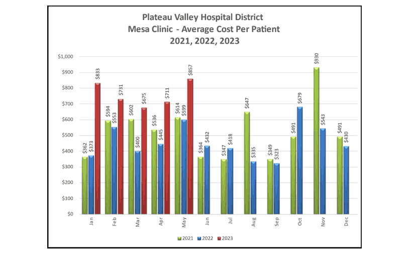 Mesa Clinic Average Cost Per Patient