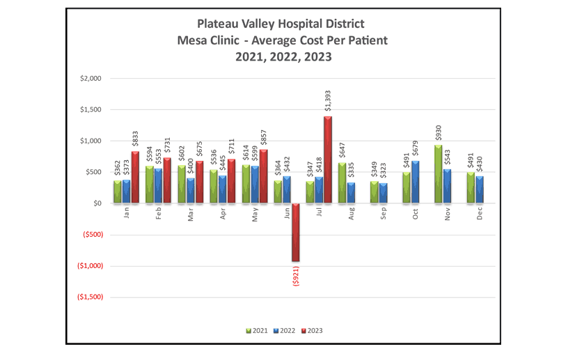 Mesa Clinic Average Cost Per Patient