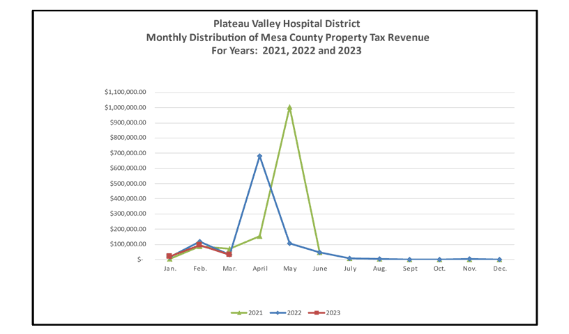 Property Tax Revenue 2021-2023