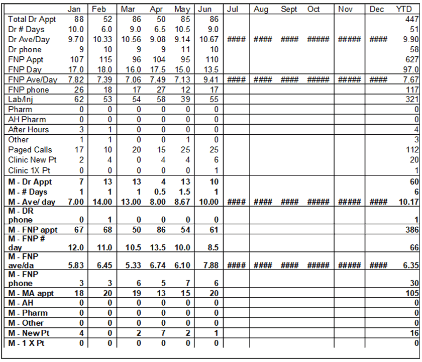 Census - Collbran and Mesa Clinics - 07-16-24