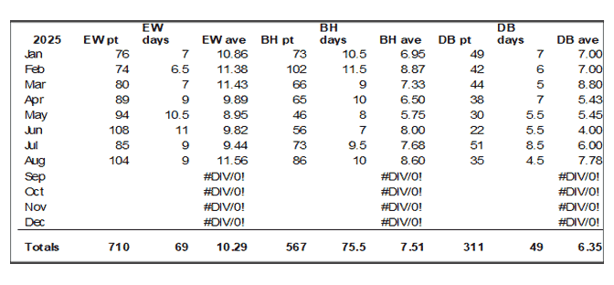 Collbran Clinic patient days
