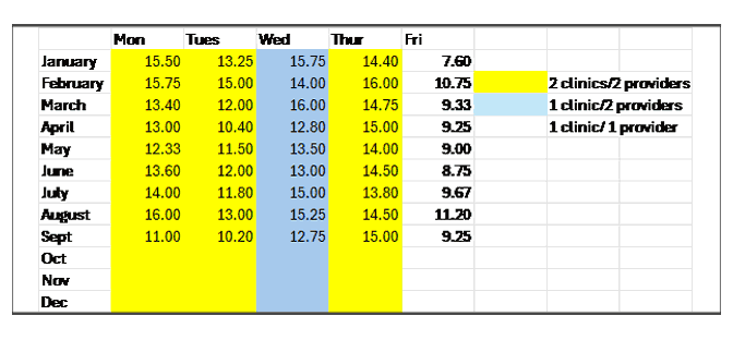 Mesa and Collbran clinics monthly totals