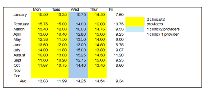 Mesa and Collbran clinics monthly totals