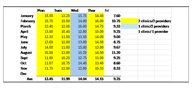 Mesa and Collbran clinics monthly totals