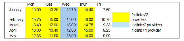 Provider summary - both clinics
