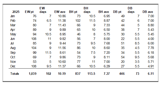 Collbran Clinic patient days