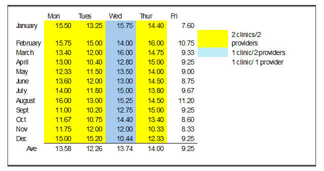 Mesa and Collbran clinics monthly totals