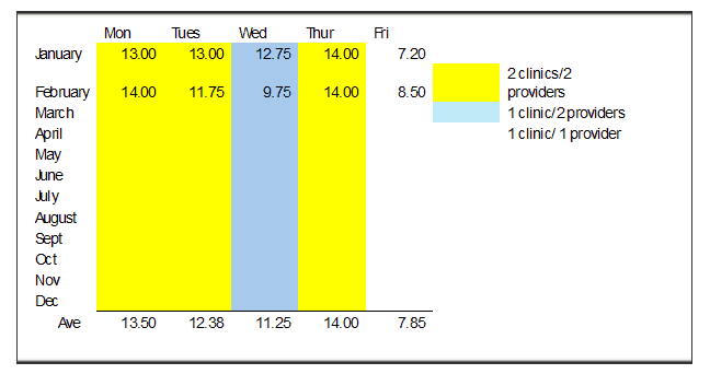 Mesa and Collbran clinics monthly totals